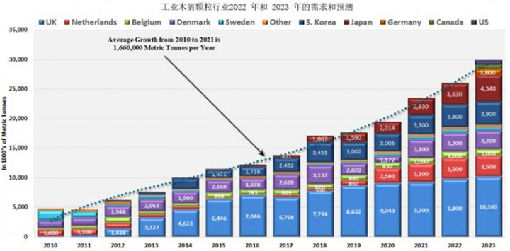 從2021年到2022年，木顆粒需求將增長(zhǎng)8.9%，從2022年到2023年再增長(zhǎng)14.8%