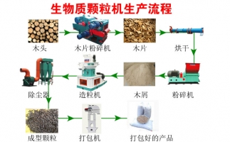 降低碳排放，減少污染—木屑顆粒機(jī)生產(chǎn)線