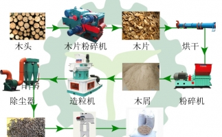 生物質木屑顆粒機設備讓你遠離霧霾，還你碧水藍天